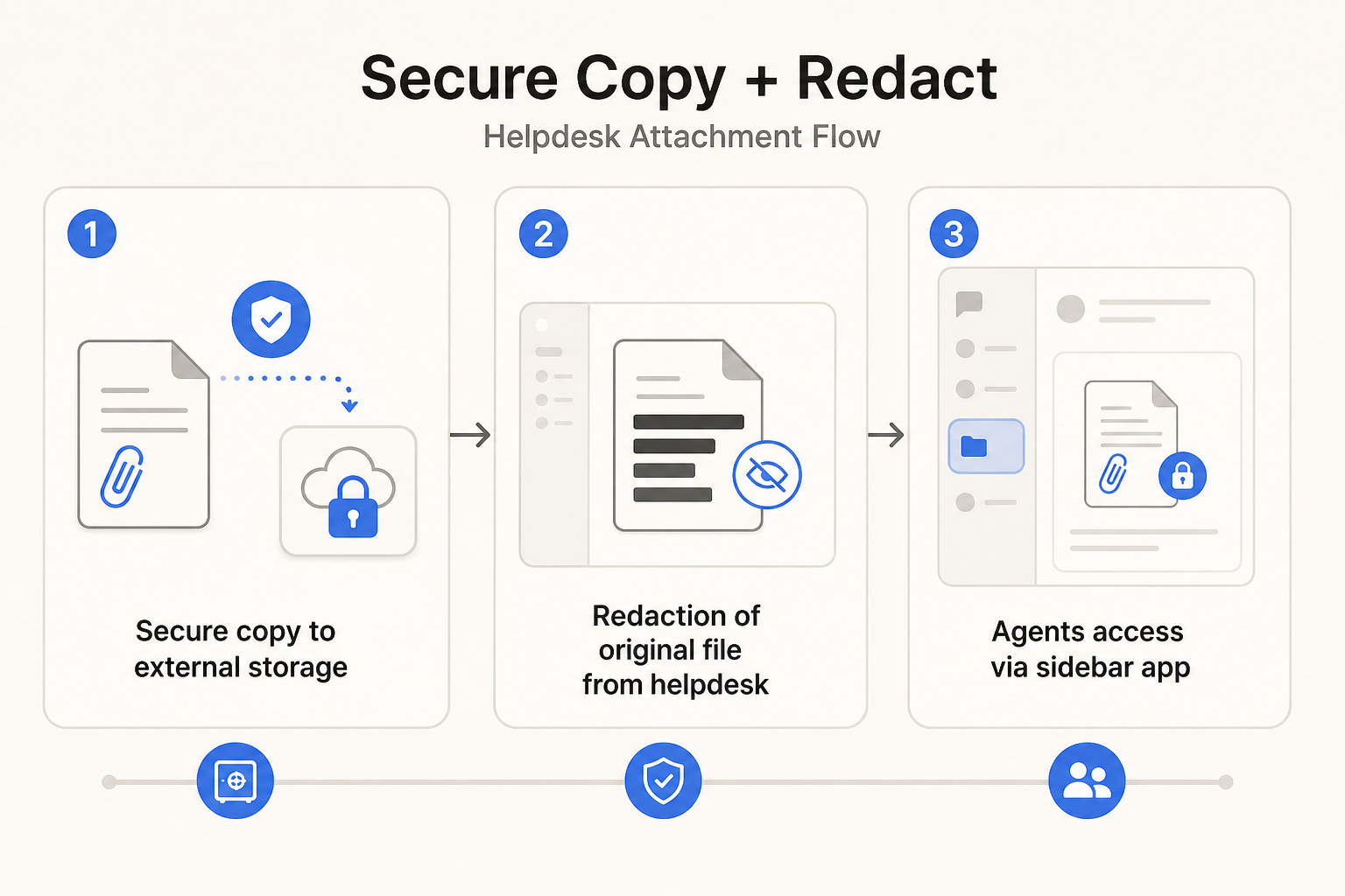 Infographic: EH7P Offload Workflow